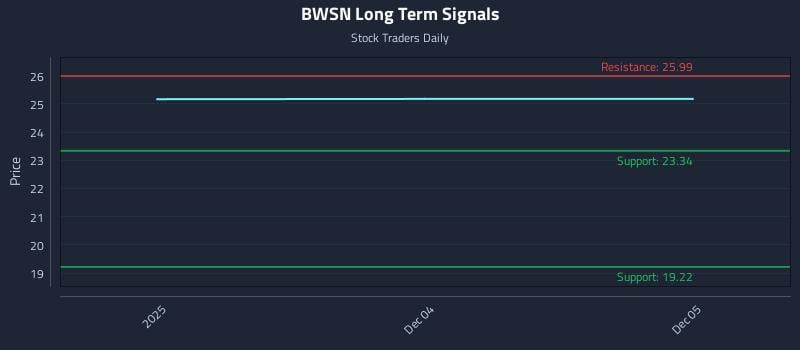 BWSN Long Term Analysis for June 3 2026