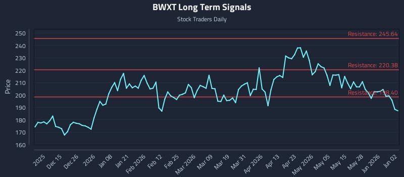 BWXT Long Term Analysis for June 3 2026