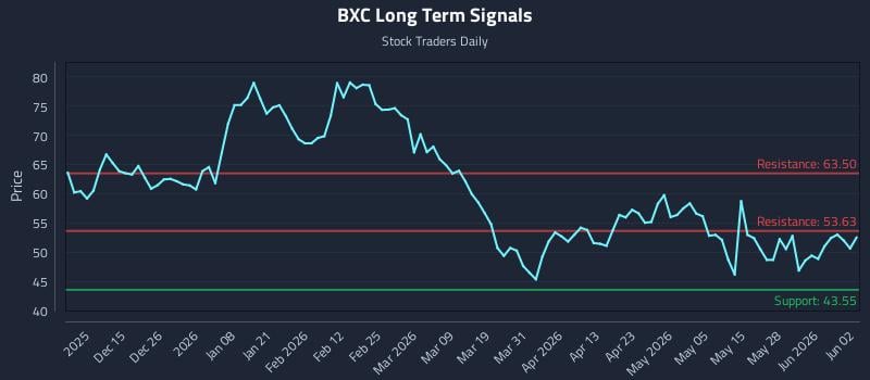 BXC Long Term Analysis for June 3 2026