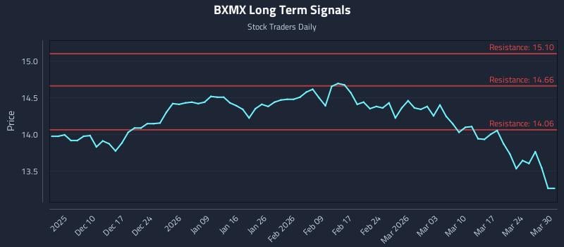 BXMX Long Term Analysis for June 3 2026