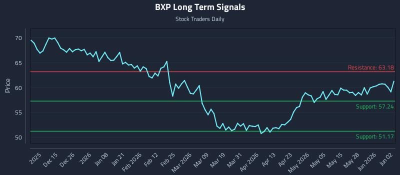 BXP Long Term Analysis for June 3 2026