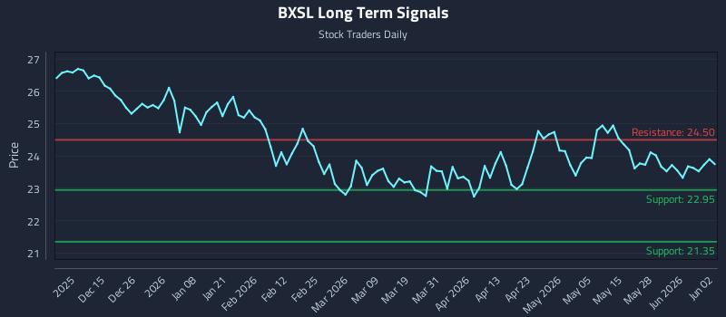 BXSL Long Term Analysis for June 3 2026