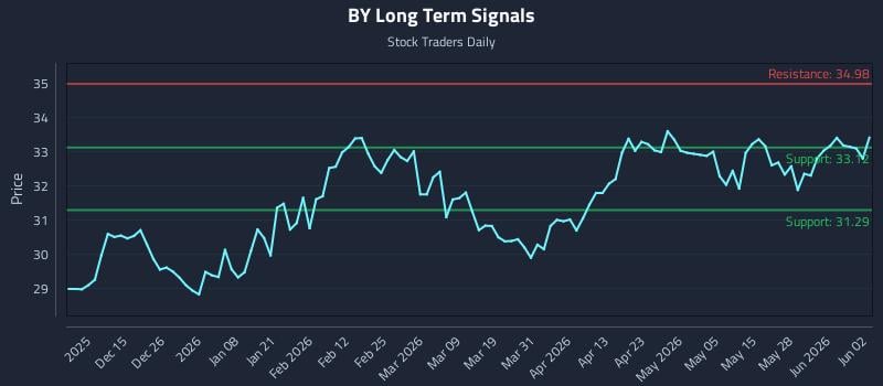 BY Long Term Analysis for June 3 2026