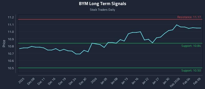 BYM Long Term Analysis for June 3 2026