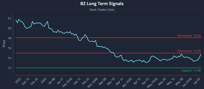 BZ Long Term Analysis for June 3 2026