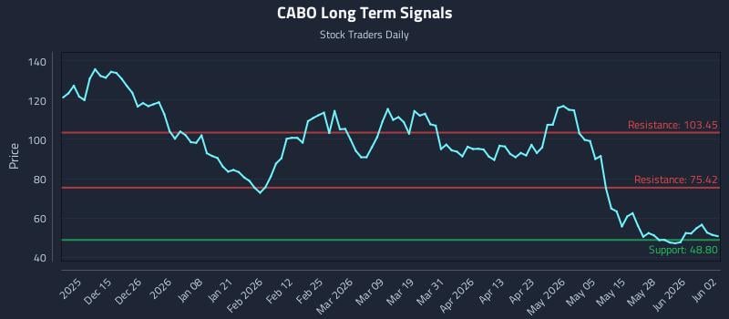CABO Long Term Analysis for June 3 2026