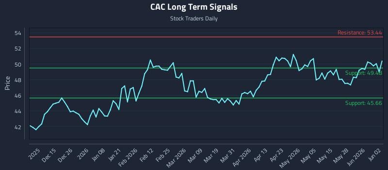 CAC Long Term Analysis for June 3 2026