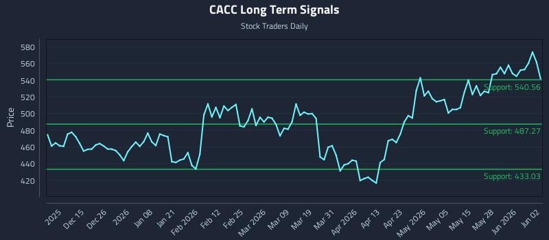 CACC Long Term Analysis for June 3 2026