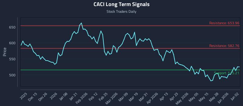 CACI Long Term Analysis for June 3 2026 CACI Long Term Analysis for June 3 2026