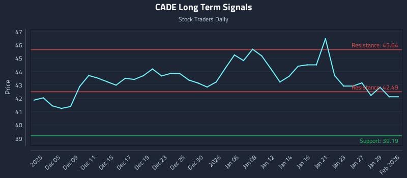 CADE Long Term Analysis for June 3 2026