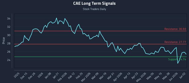 CAE Long Term Analysis for June 3 2026