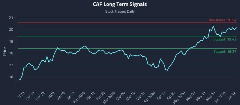 CAF Long Term Analysis for June 3 2026
