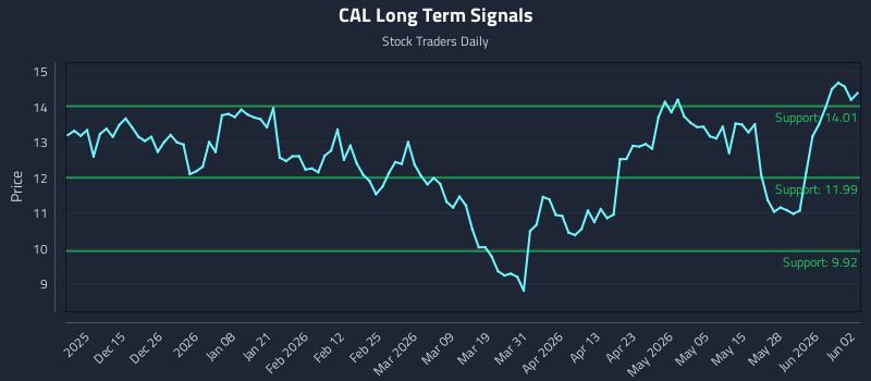 CAL Long Term Analysis for June 3 2026 CAL Long Term Analysis for June 3 2026