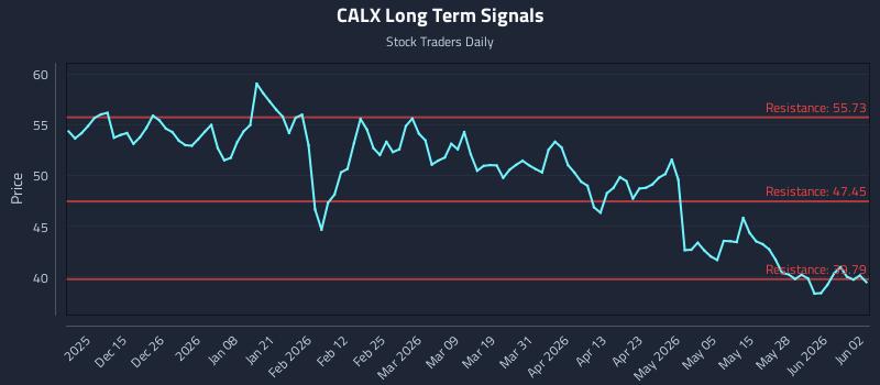 CALX Long Term Analysis for June 3 2026