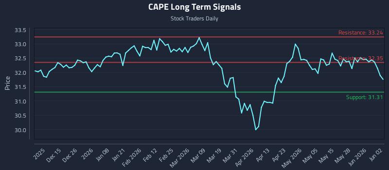 CAPE Long Term Analysis for June 3 2026