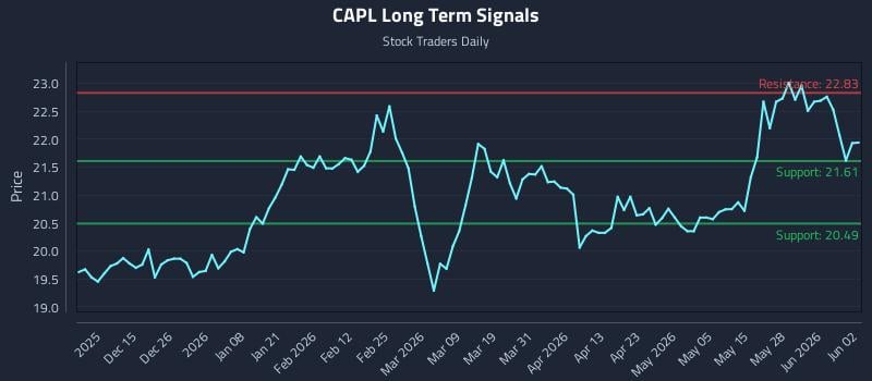 CAPL Long Term Analysis for June 3 2026