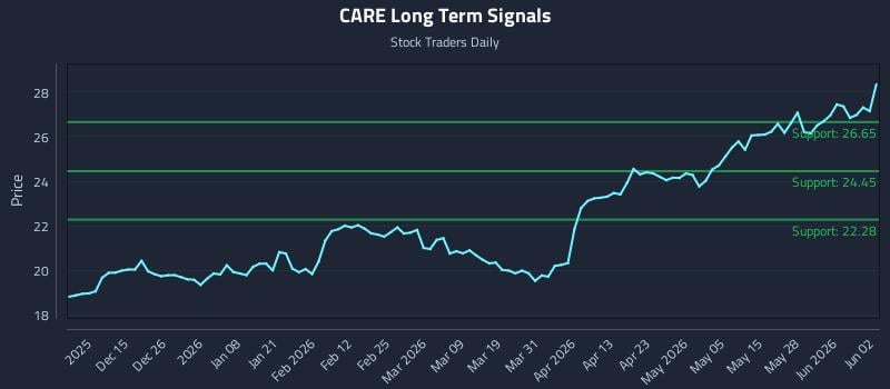 CARE Long Term Analysis for June 3 2026