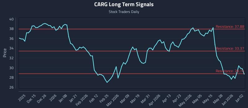 CARG Long Term Analysis for June 3 2026