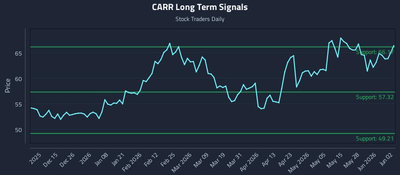 CARR Long Term Analysis for June 3 2026