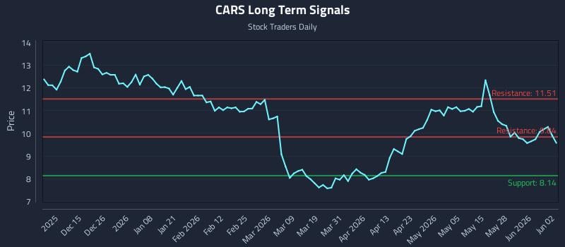CARS Long Term Analysis for June 3 2026