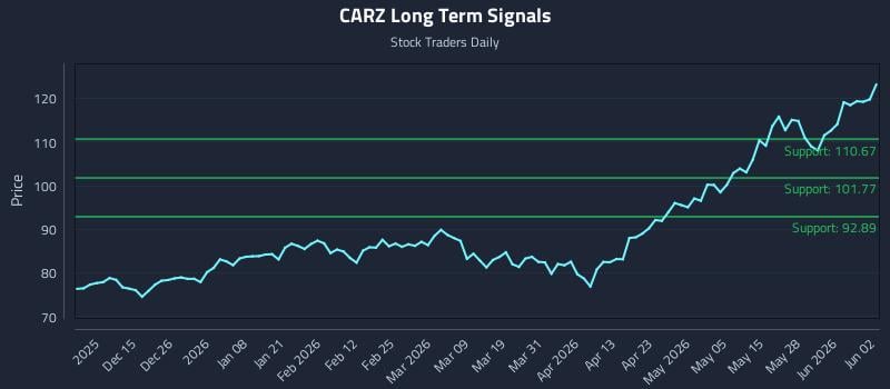 CARZ Long Term Analysis for June 3 2026