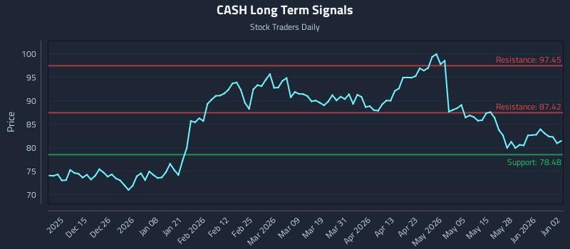 CASH Long Term Analysis for June 3 2026