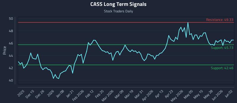 CASS Long Term Analysis for June 3 2026 CASS Long Term Analysis for June 3 2026