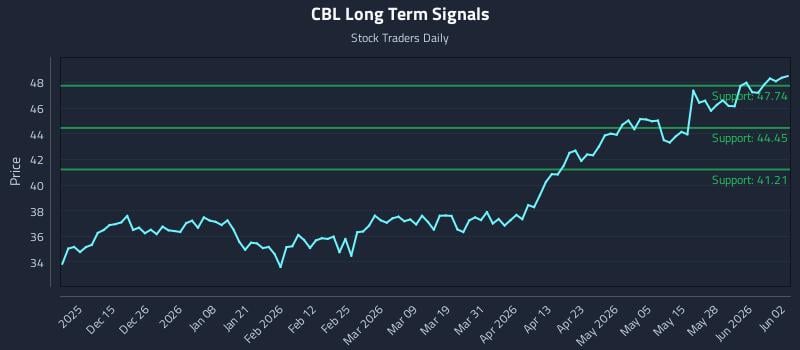 CBL Long Term Analysis for June 3 2026