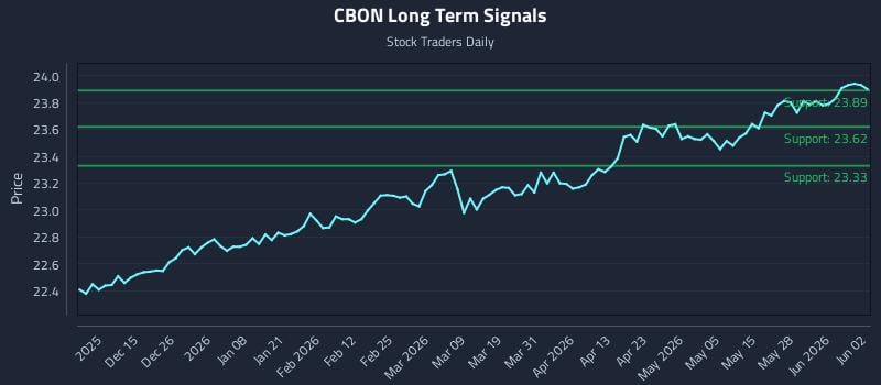 CBON Long Term Analysis for June 3 2026