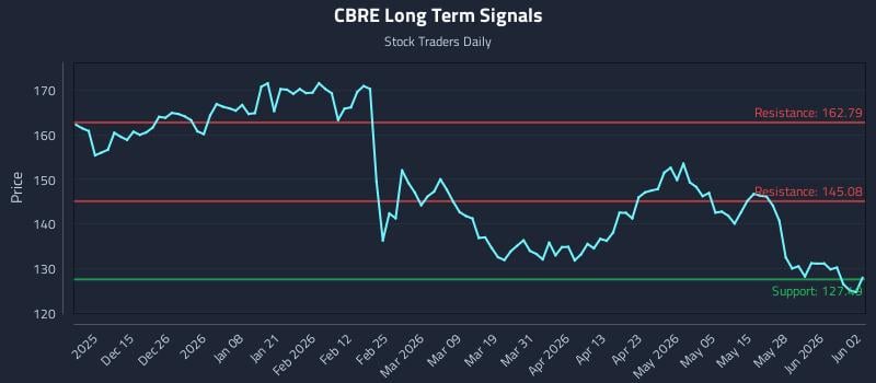 CBRE Long Term Analysis for June 3 2026