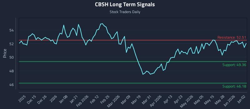 CBSH Long Term Analysis for June 3 2026