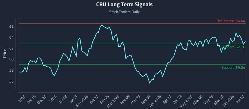 CBU Long Term Analysis for June 3 2026