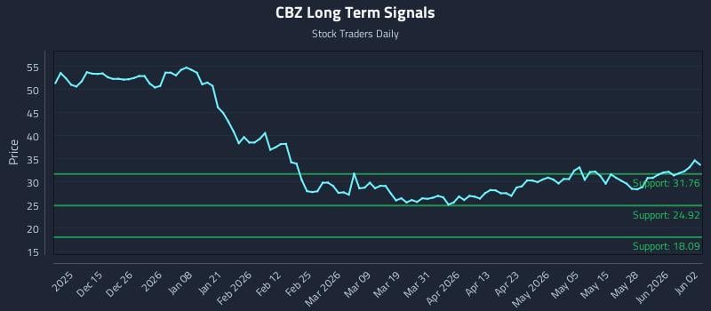 CBZ Long Term Analysis for June 3 2026