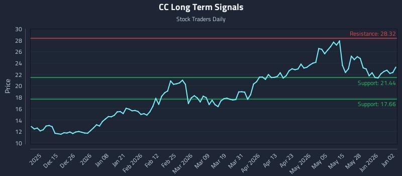 CC Long Term Analysis for June 3 2026
