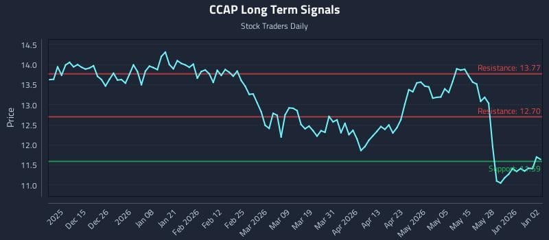 CCAP Long Term Analysis for June 3 2026