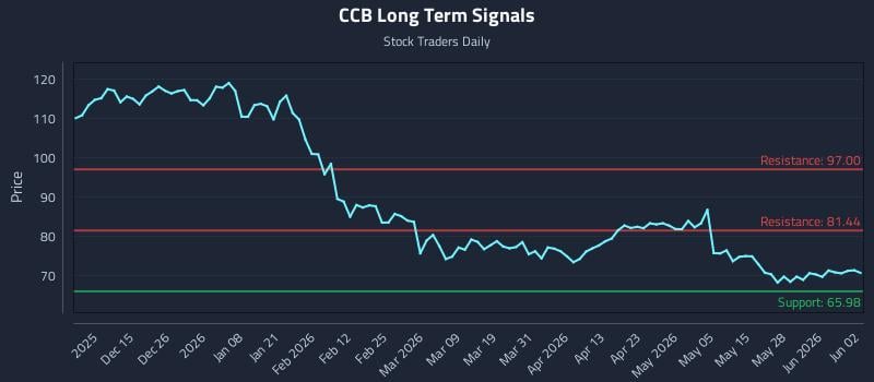 CCB Long Term Analysis for June 3 2026