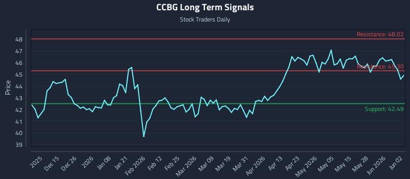 CCBG Long Term Analysis for June 3 2026