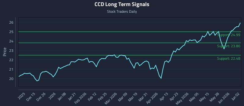 CCD Long Term Analysis for June 3 2026