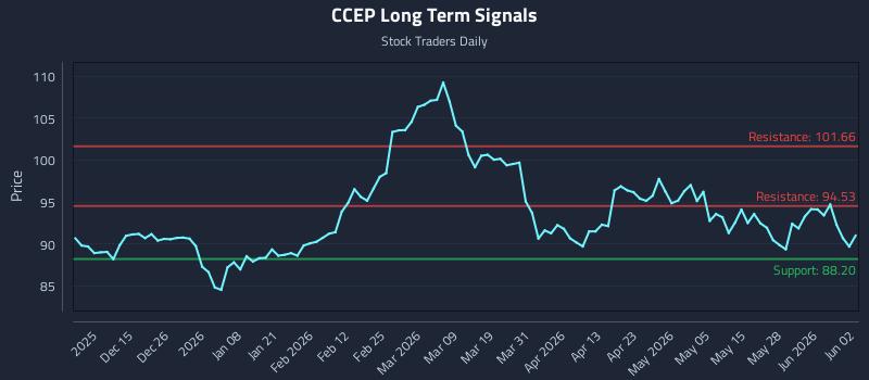CCEP Long Term Analysis for June 3 2026 CCEP Long Term Analysis for June 3 2026