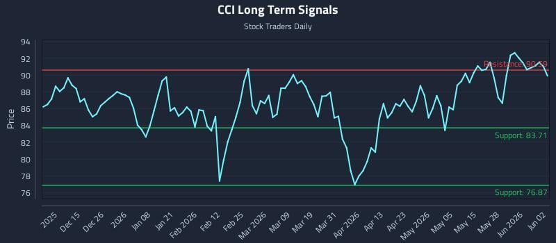 CCI Long Term Analysis for June 3 2026
