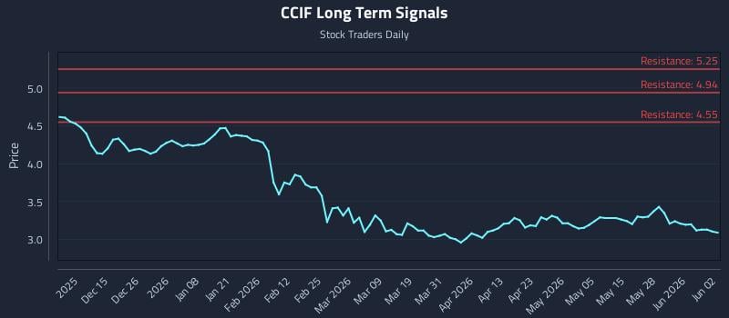 CCIF Long Term Analysis for June 3 2026