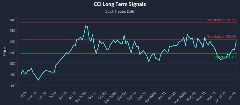 CCJ Long Term Analysis for June 3 2026