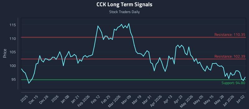 CCK Long Term Analysis for June 3 2026