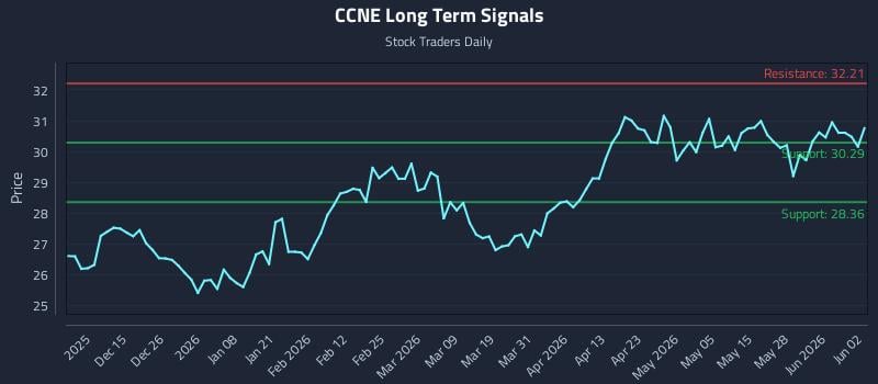 CCNE Long Term Analysis for June 3 2026