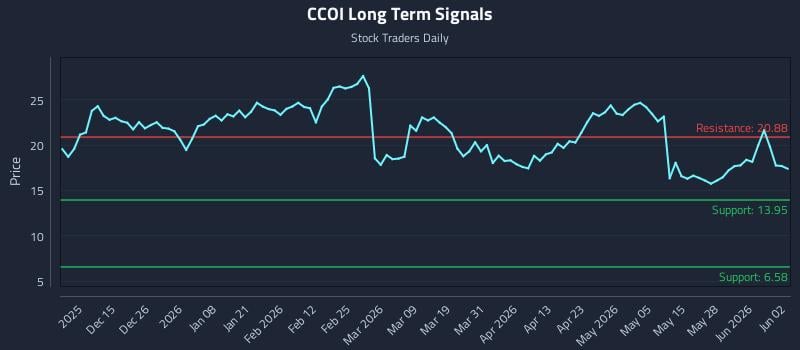 CCOI Long Term Analysis for June 3 2026