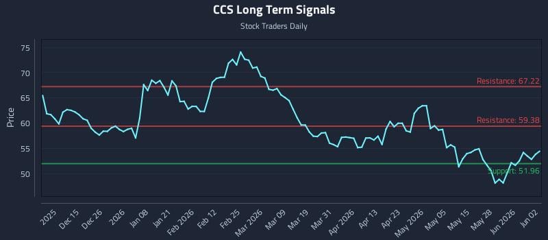 CCS Long Term Analysis for June 3 2026