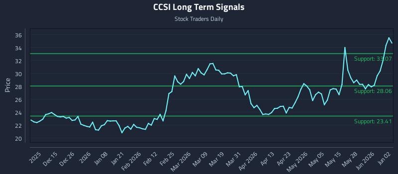 CCSI Long Term Analysis for June 3 2026