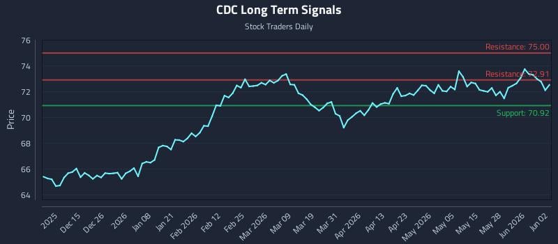 CDC Long Term Analysis for June 3 2026