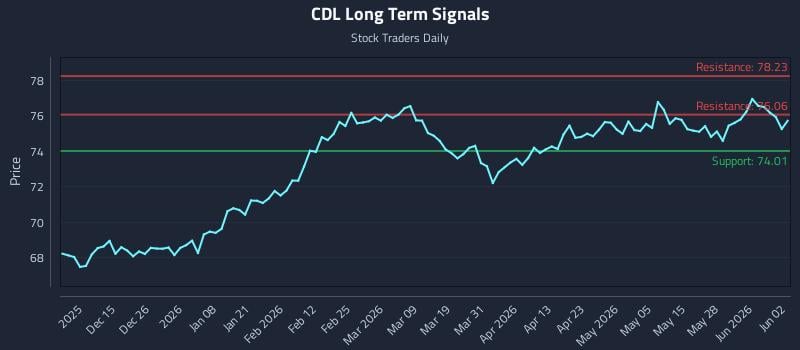 CDL Long Term Analysis for June 3 2026