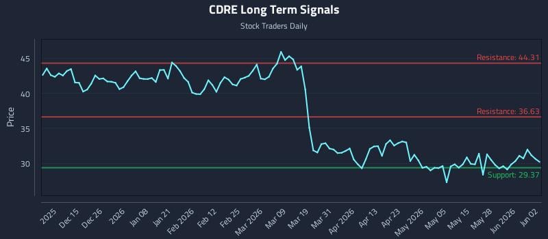 CDRE Long Term Analysis for June 3 2026